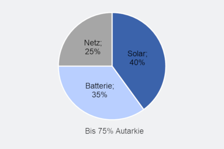 Kuchendiagram 25% Netz, 35% Batterie und 40% Solar