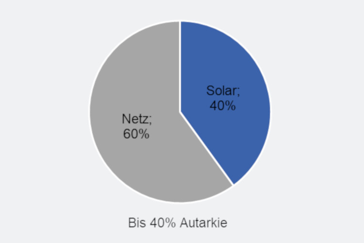 Kuchendiagramm 60% Netz und 40% Solar