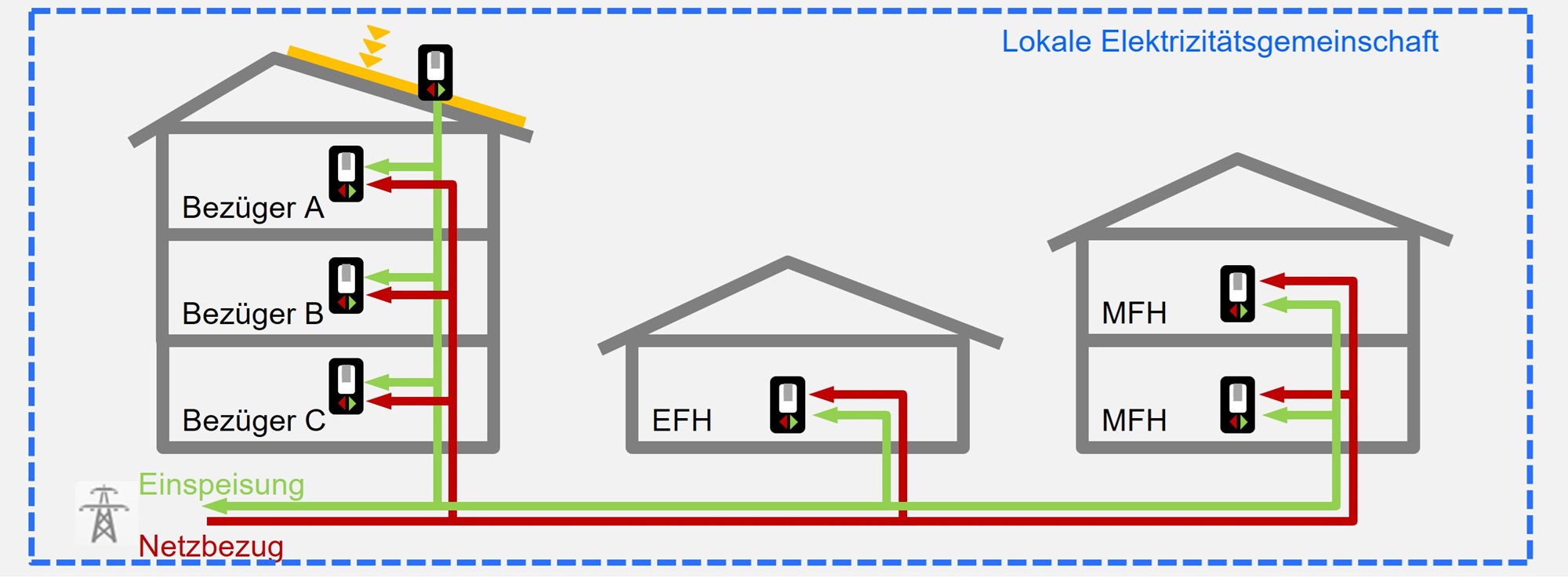 Lokale Elektrizitätsgemeinschaft