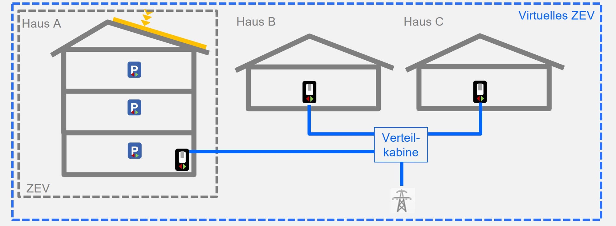 vZEV - virtuelles ZEV Schematische Darstellung